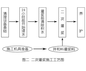 乌兰灌浆料施工工艺—文字完整版